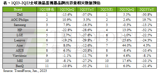 今年第二季液晶监视器品牌出货量有望恢复成长